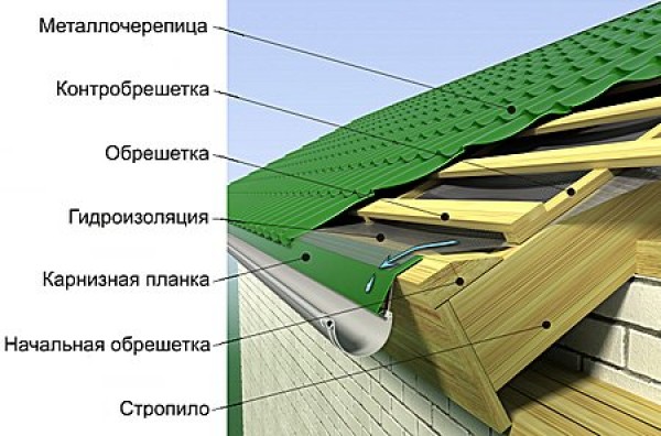 Правила крепления металлочерепицы