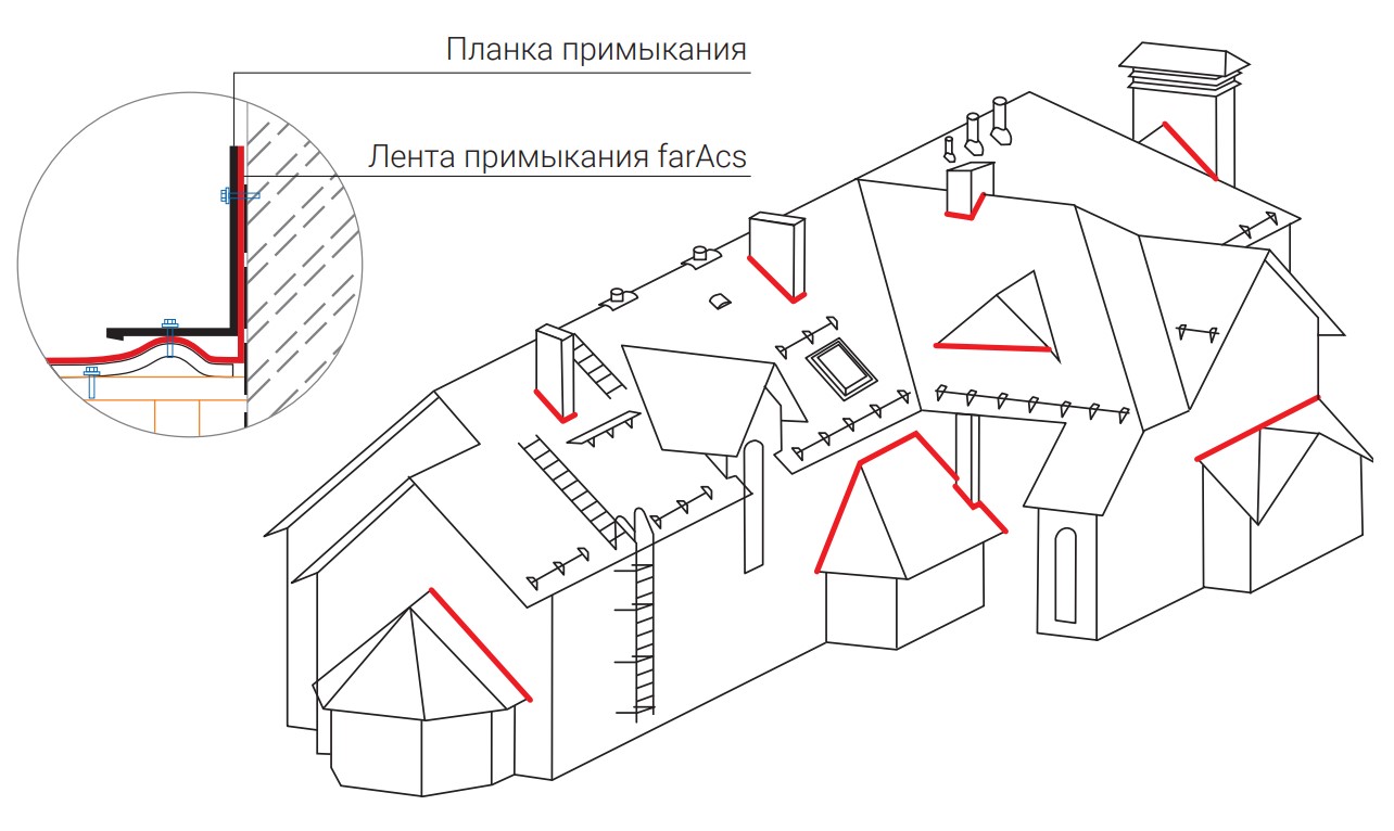 Применение ленты примыкания FarAcs Применение ленты примыкания FarAcs